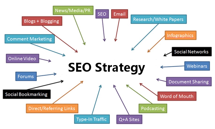 SEO Strategy for Blog